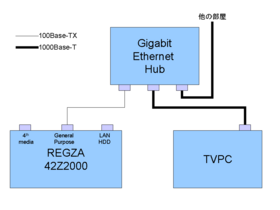 以前のTV Area Network