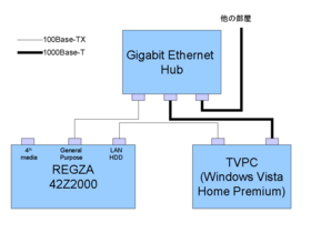 TV Area Network改修案