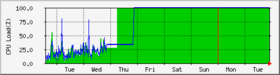 CPU Load Average, 2005/06/13-2005/06/21