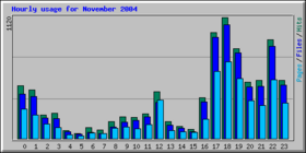 2004年11月時刻別アクセス数（2004年11月3日4時現在）