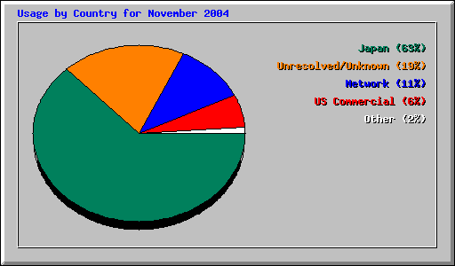 Usage by Country for November 2004