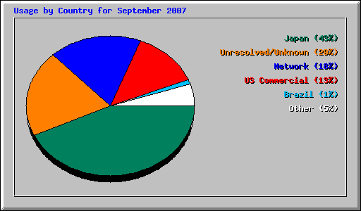 Usage by Country for September 2007
