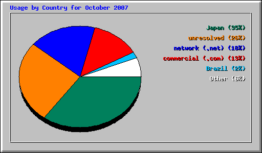 Usage by Country for October 2007
