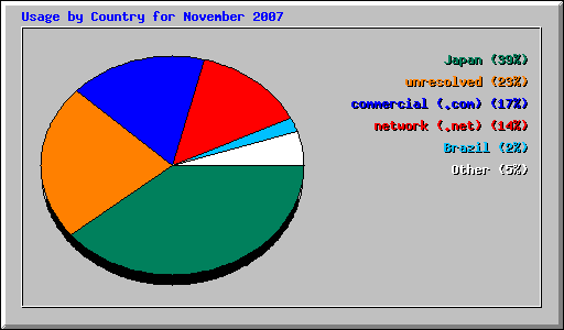 Usage by Country for November 2007