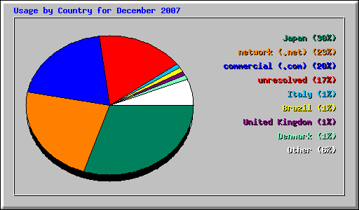 Usage by Country for December 2007