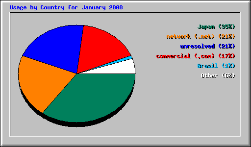 Usage by Country for January 2008