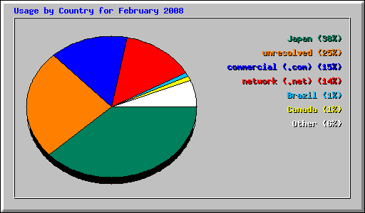 Usage by Country for February 2008