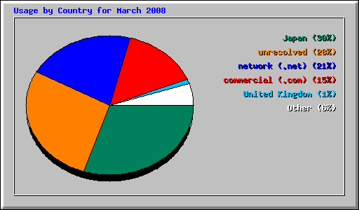Usage by Country for March 2008