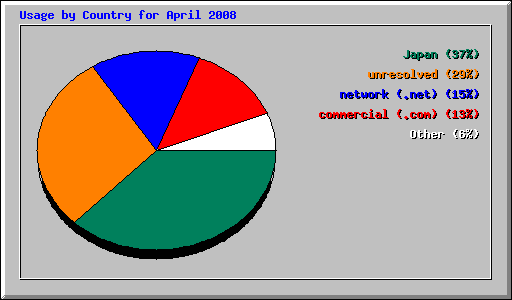 Usage by Country for April 2008