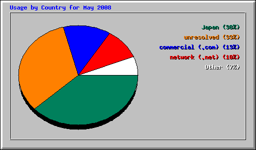 Usage by Country for May 2008