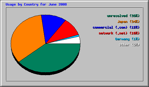 Usage by Country for June 2008