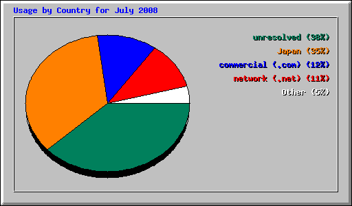 Usage by Country for July 2008
