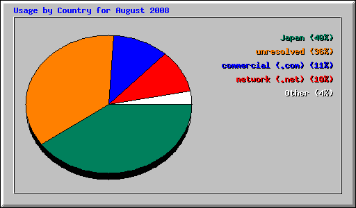 Usage by Country for August 2008
