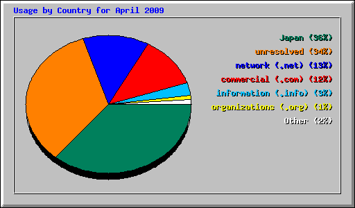 Usage by Country for April 2009