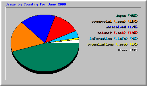 Usage by Country for June 2009