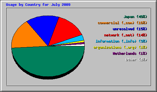 Usage by Country for July 2009