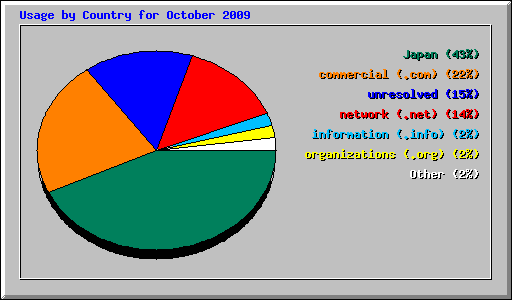 Usage by Country for October 2009