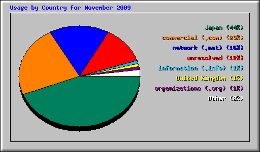 Usage by Country for November 2009