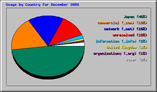 Usage by Country for December 2009