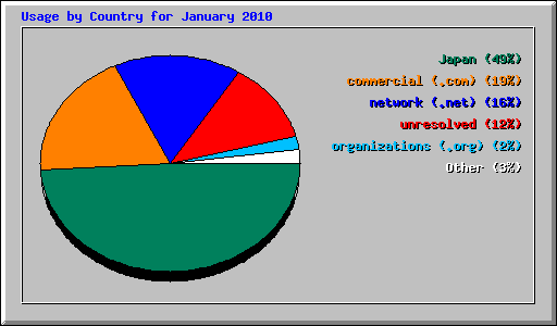 Usage by Country for January 2010