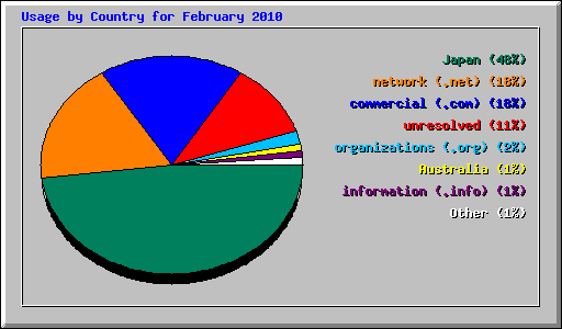 Usage by Country for February 2010