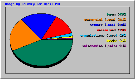 Usage by Country for April 2010
