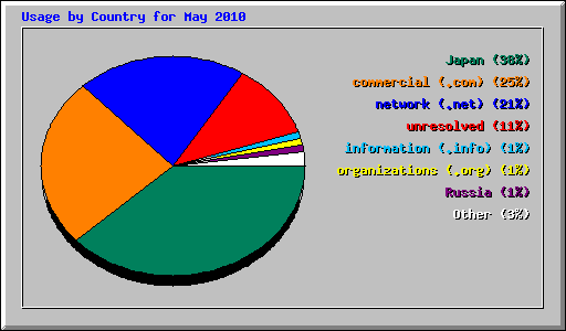 Usage by Country for May 2010