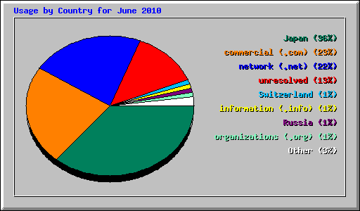 Usage by Country for June 2010