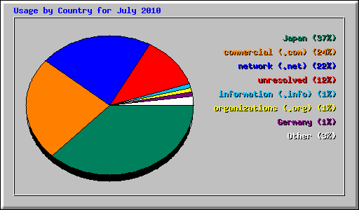 Usage by Country for July 2010