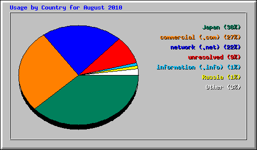 Usage by Country for August 2010