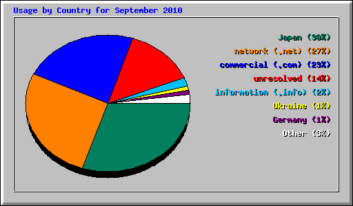Usage by Country for September 2010