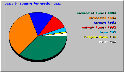 Usage by Country for October 2021