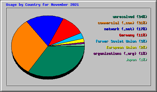 Usage by Country for November 2021