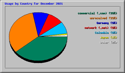 Usage by Country for December 2021