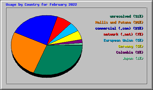 Usage by Country for February 2022