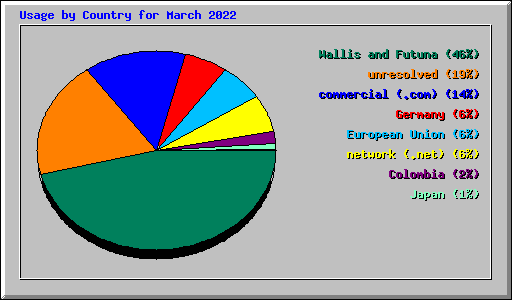 Usage by Country for March 2022