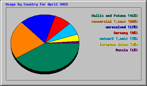 Usage by Country for April 2022