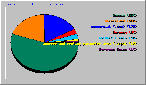 Usage by Country for May 2022