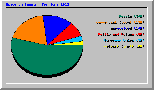 Usage by Country for June 2022