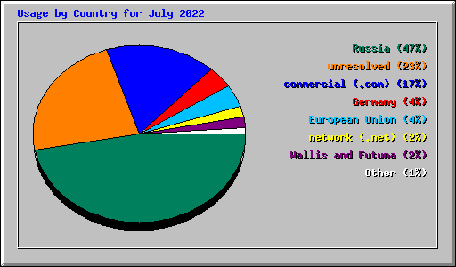 Usage by Country for July 2022