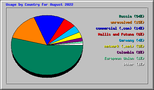 Usage by Country for August 2022