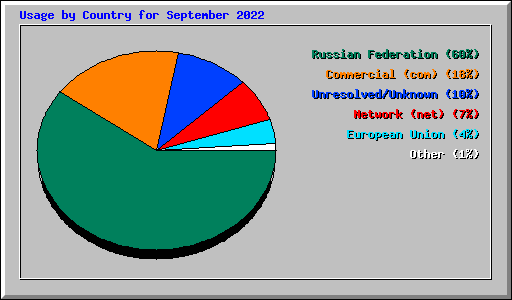 Usage by Country for September 2022