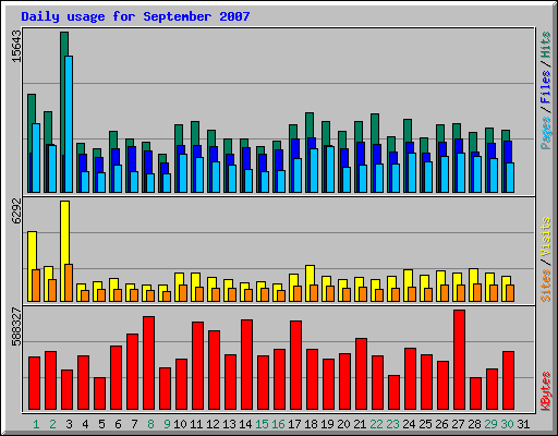Daily usage for September 2007