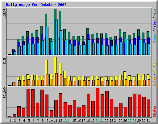 Daily usage for October 2007