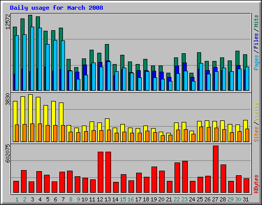 Daily usage for March 2008