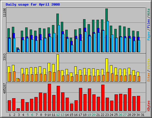Daily usage for April 2008