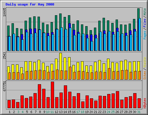 Daily usage for May 2008