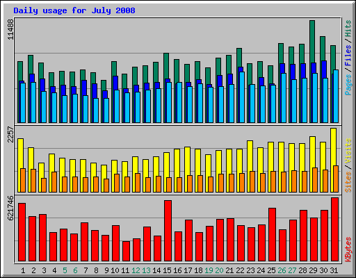 Daily usage for July 2008