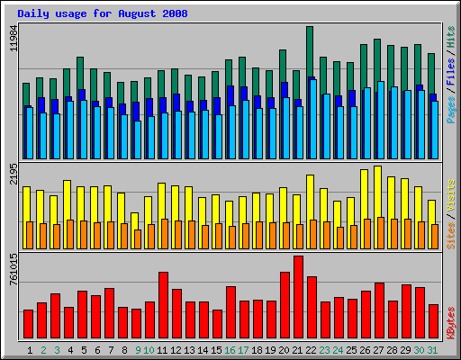 Daily usage for August 2008