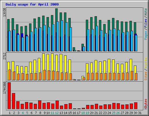 Daily usage for April 2009